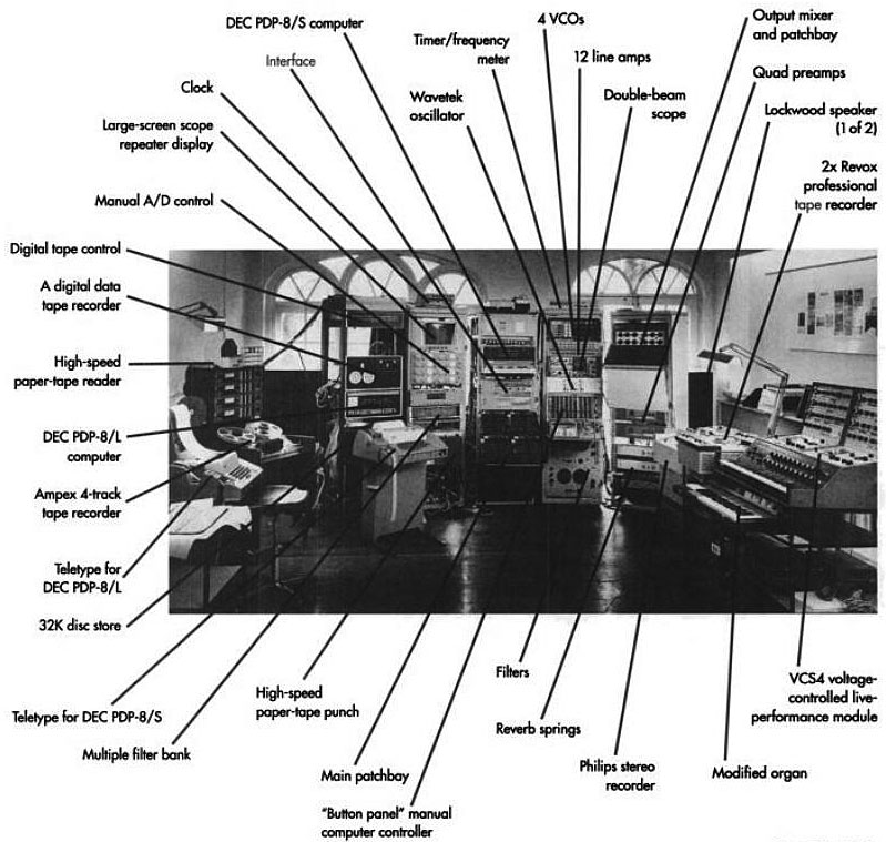 EMS工作室配置一览（摘自马克·韦尔[Mark Vail]《旧式合成器》[Vintage Synthesizers]）