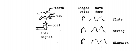 大师电音风琴的音源，引自艾伦·康威·艾什顿《电子，音乐与计算机》，1971年